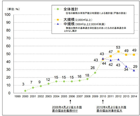 建築物省エネ法の施行状況について
