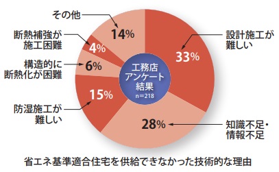 住宅の省エネルギー化の推進